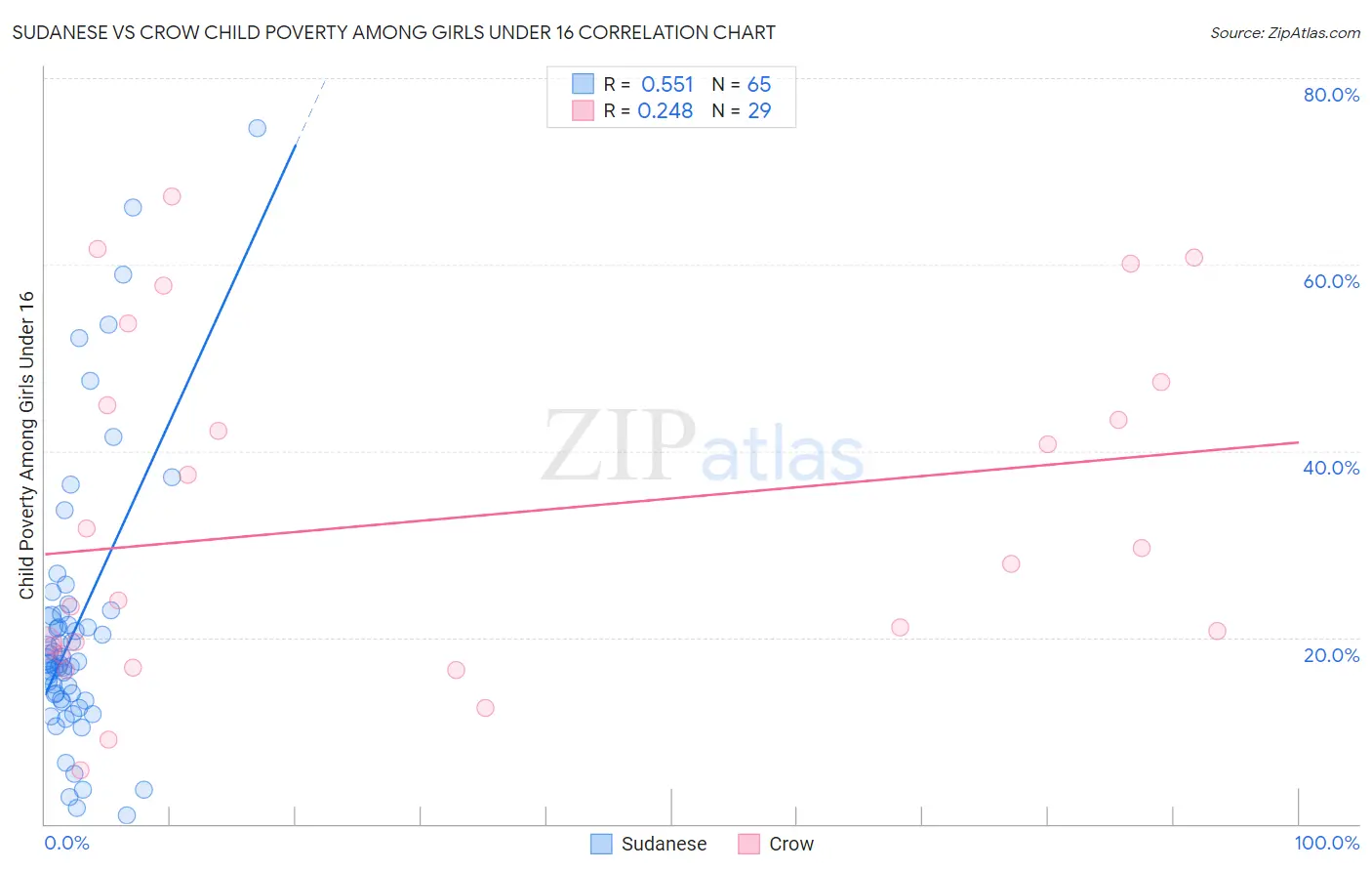 Sudanese vs Crow Child Poverty Among Girls Under 16