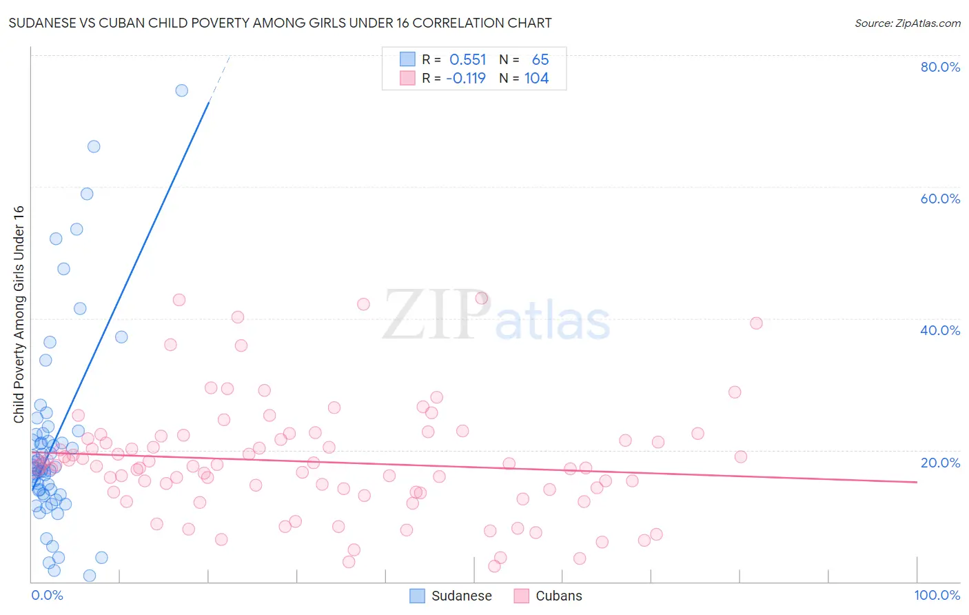 Sudanese vs Cuban Child Poverty Among Girls Under 16