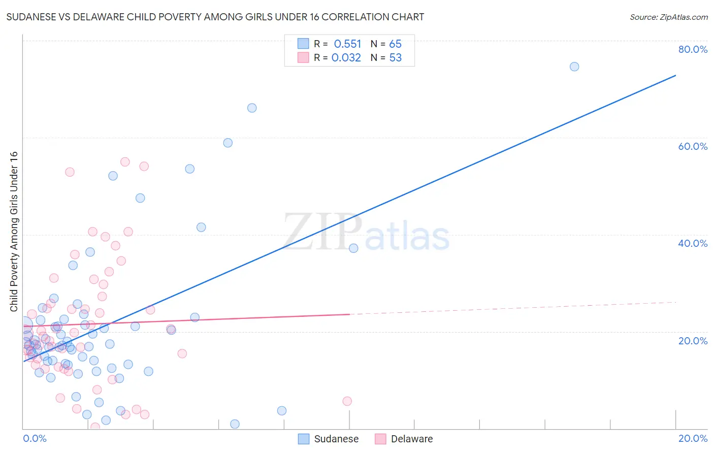 Sudanese vs Delaware Child Poverty Among Girls Under 16