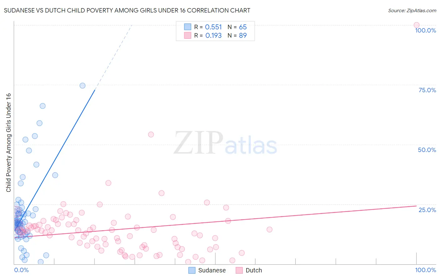 Sudanese vs Dutch Child Poverty Among Girls Under 16