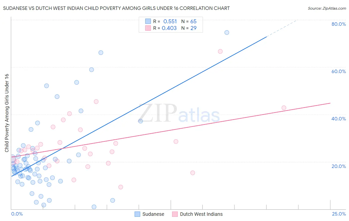 Sudanese vs Dutch West Indian Child Poverty Among Girls Under 16