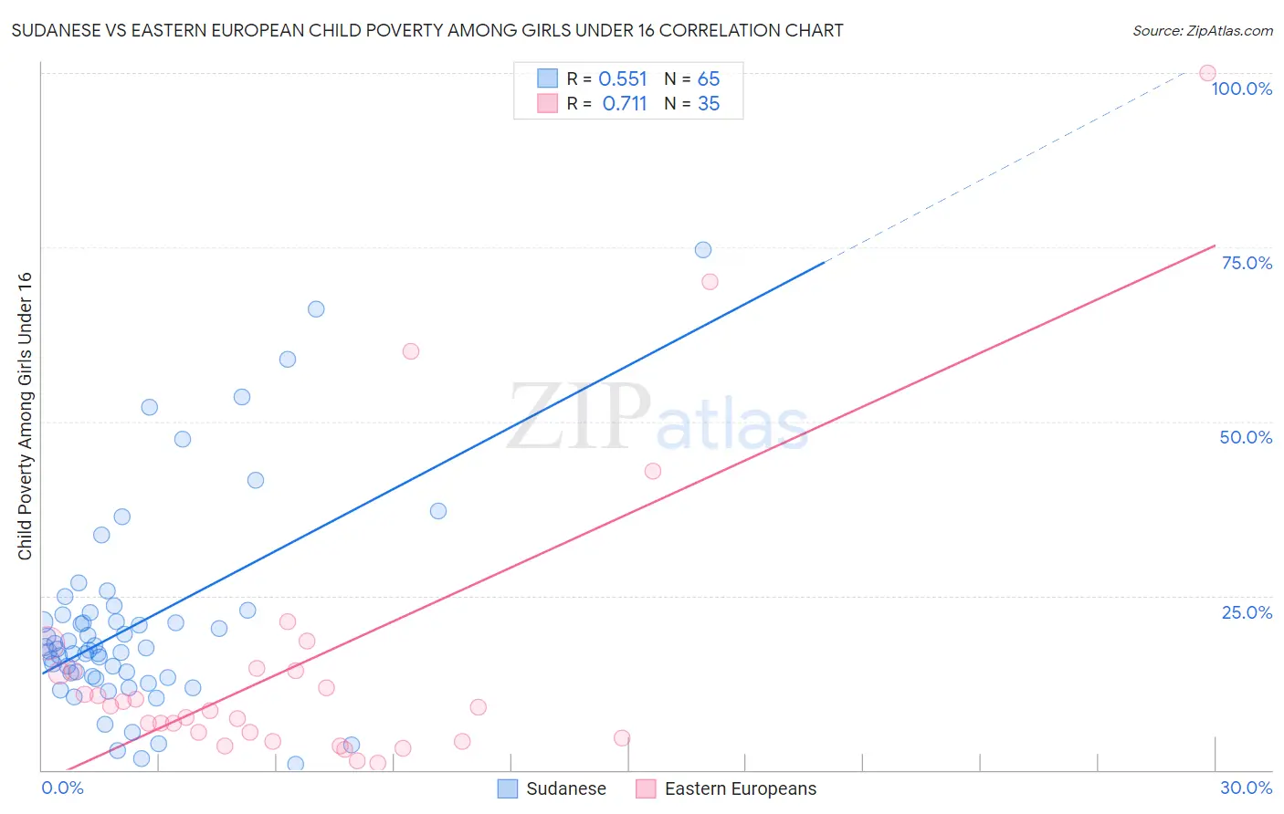 Sudanese vs Eastern European Child Poverty Among Girls Under 16