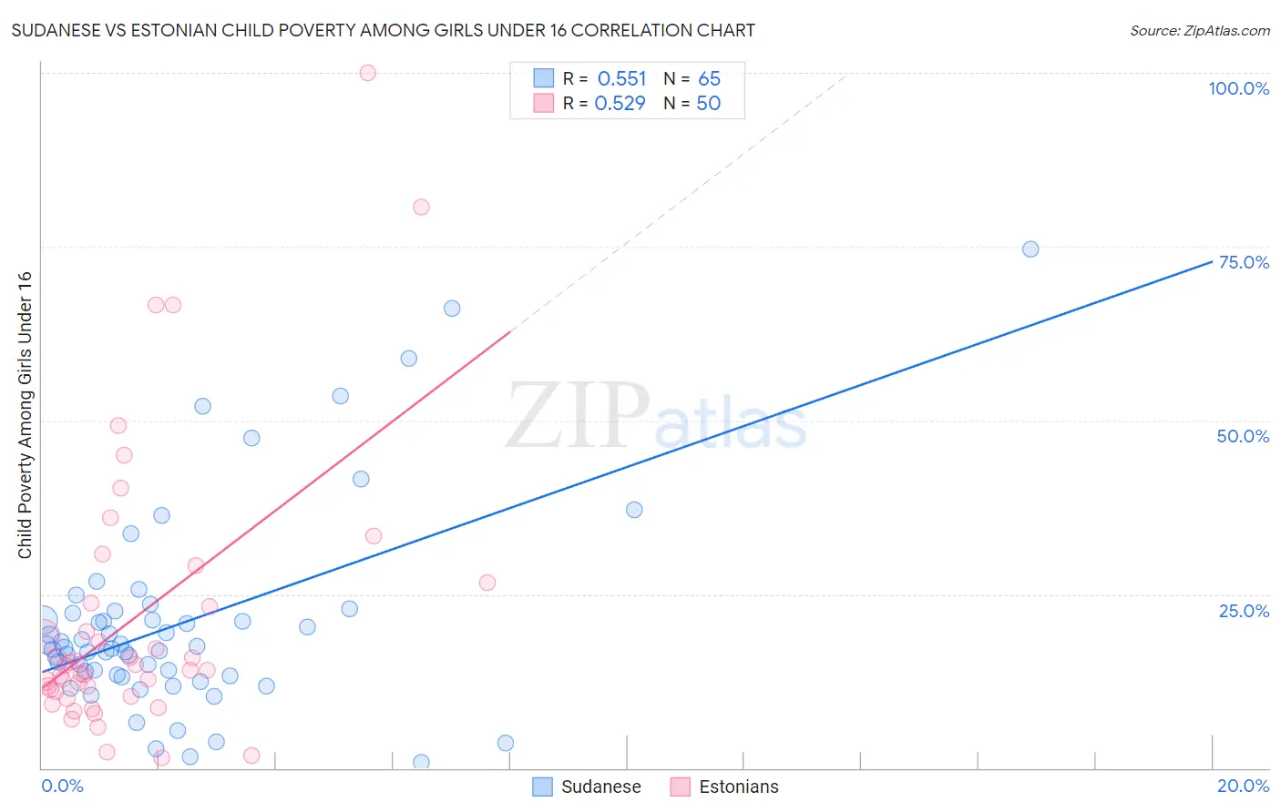 Sudanese vs Estonian Child Poverty Among Girls Under 16
