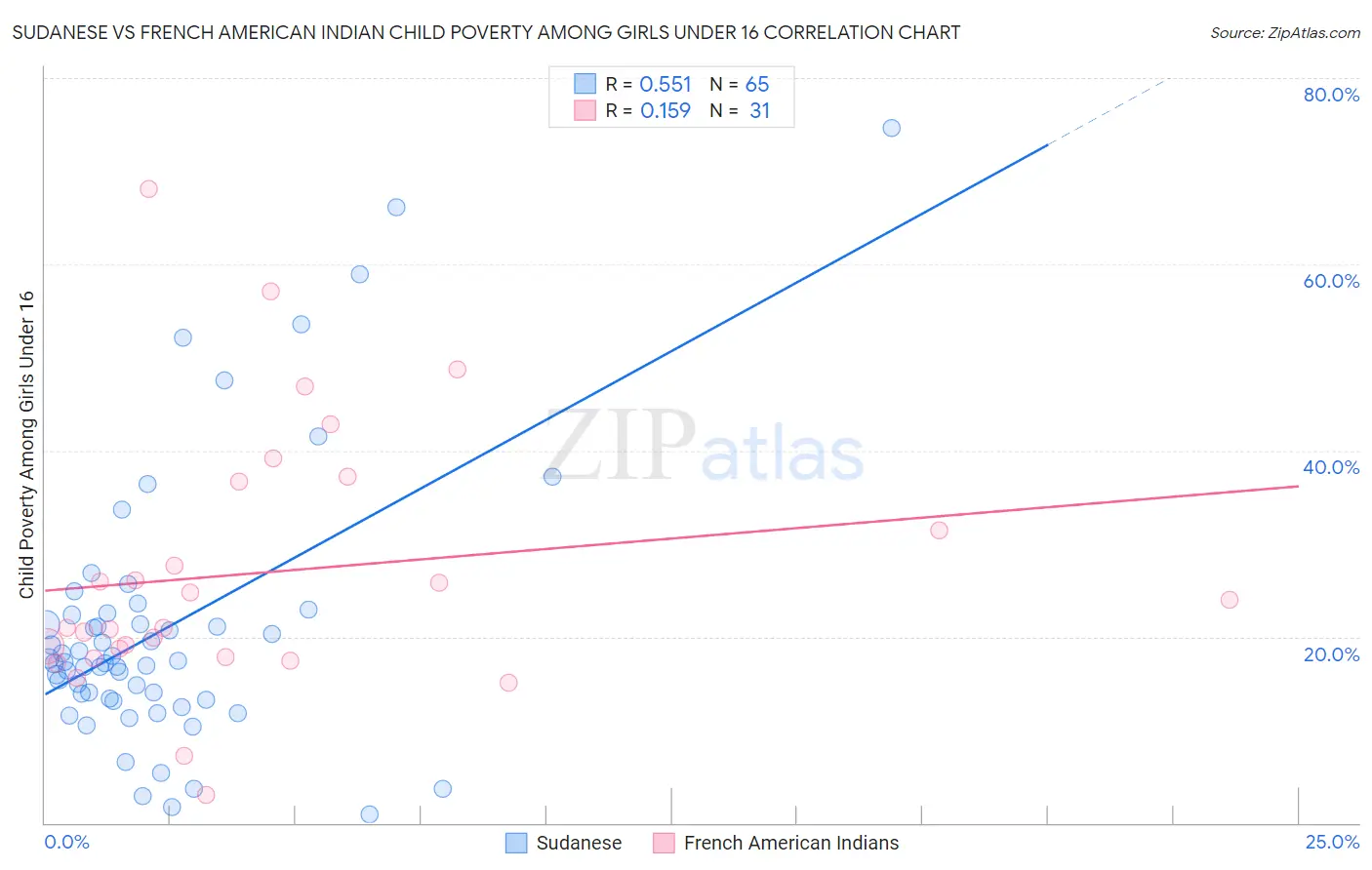 Sudanese vs French American Indian Child Poverty Among Girls Under 16