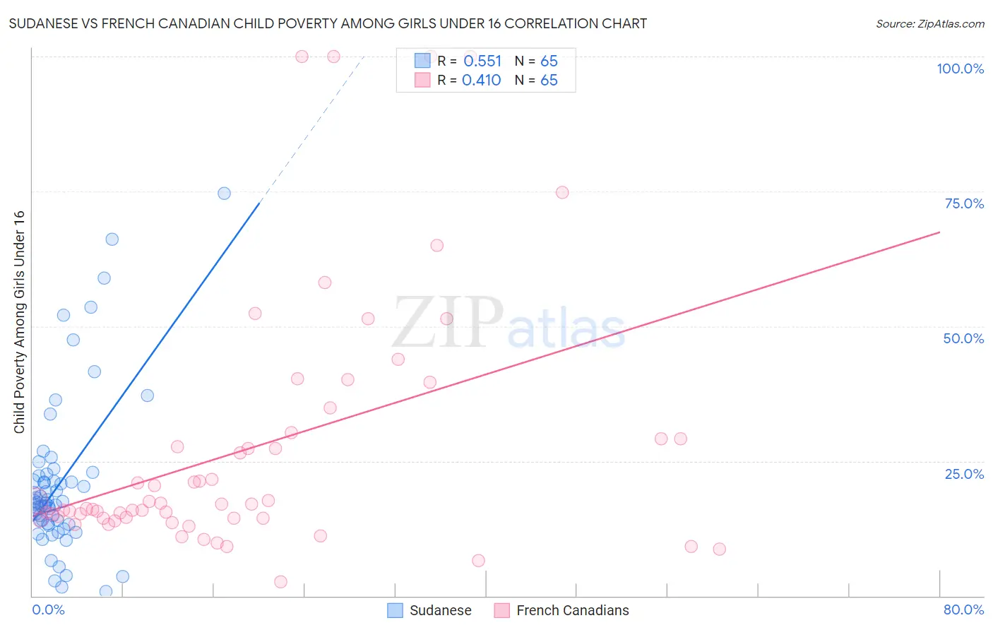 Sudanese vs French Canadian Child Poverty Among Girls Under 16