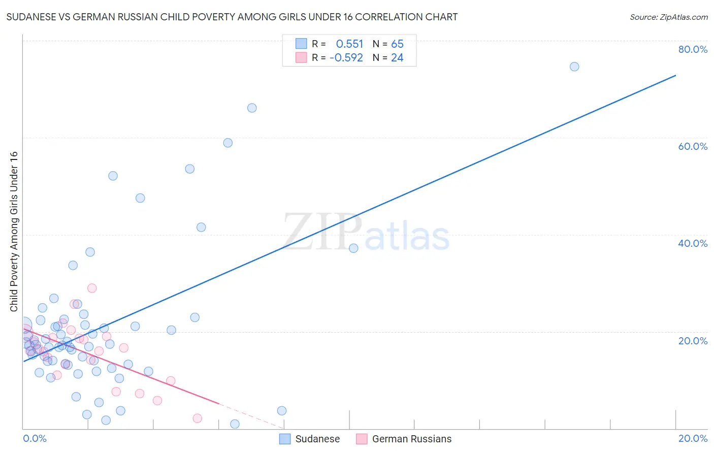 Sudanese vs German Russian Child Poverty Among Girls Under 16
