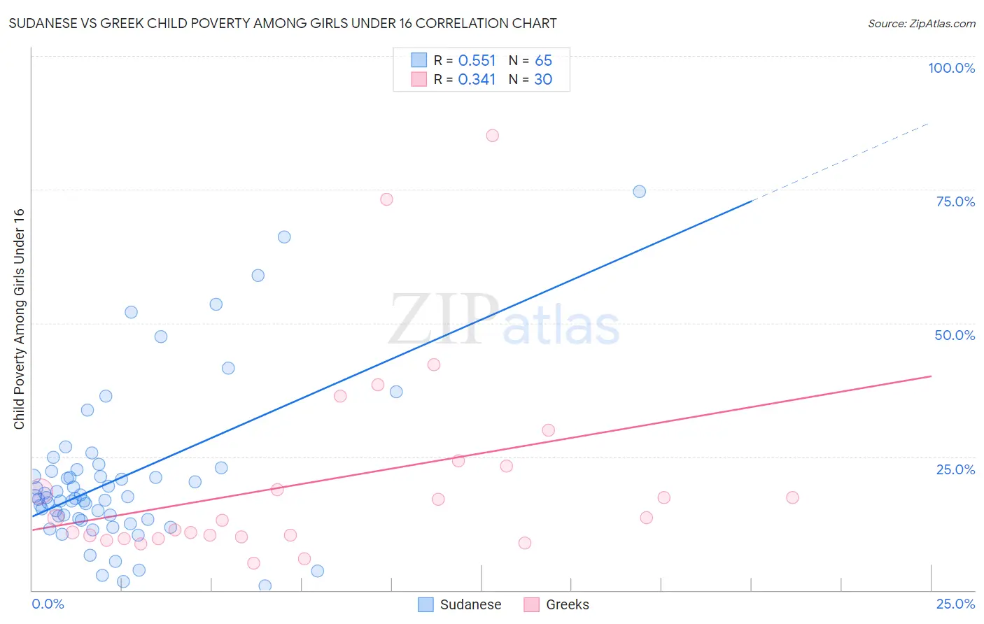 Sudanese vs Greek Child Poverty Among Girls Under 16