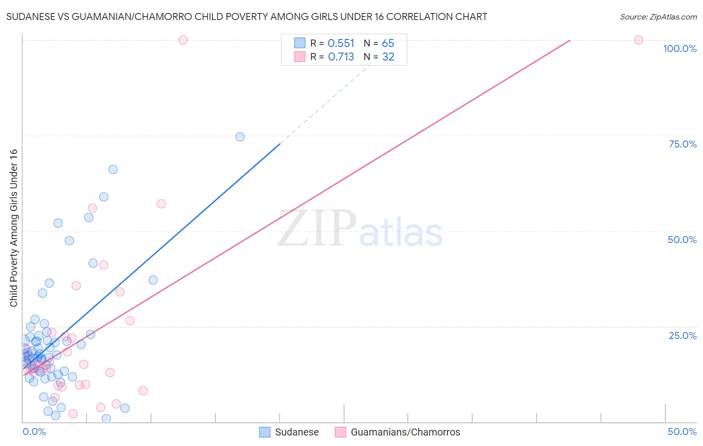 Sudanese vs Guamanian/Chamorro Child Poverty Among Girls Under 16