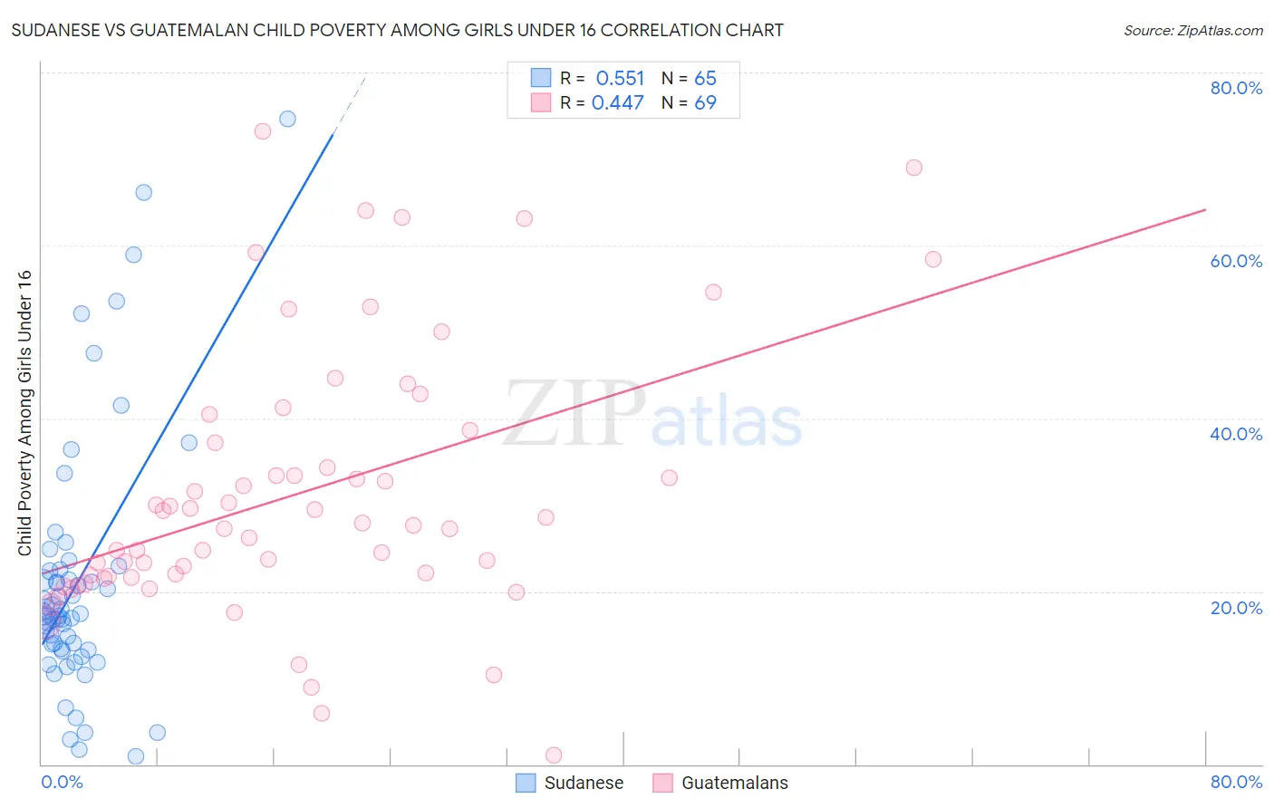 Sudanese vs Guatemalan Child Poverty Among Girls Under 16