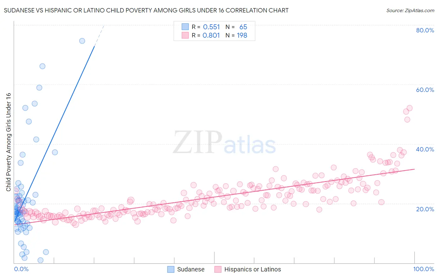 Sudanese vs Hispanic or Latino Child Poverty Among Girls Under 16