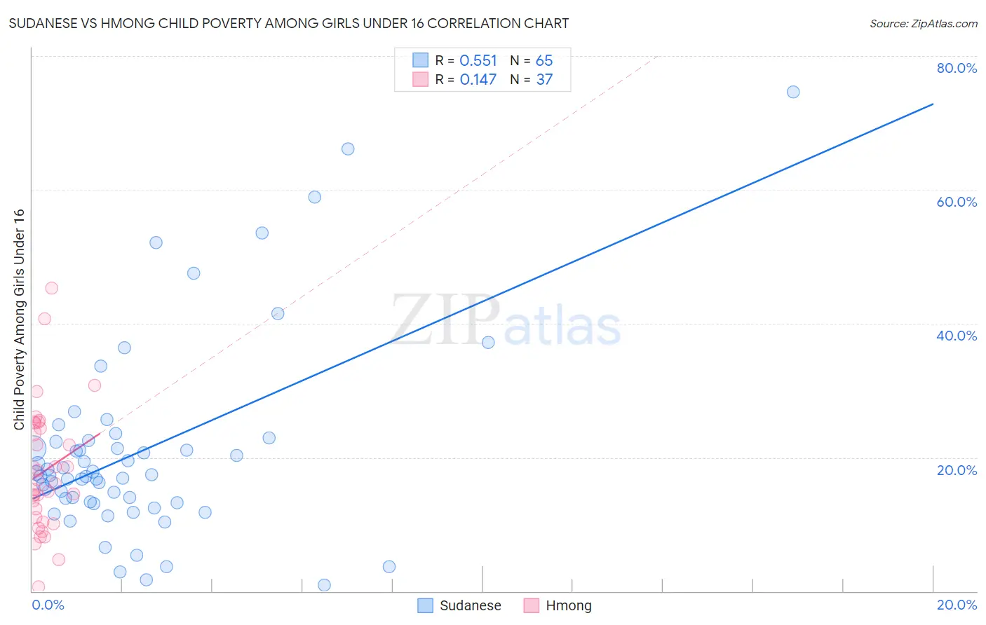 Sudanese vs Hmong Child Poverty Among Girls Under 16