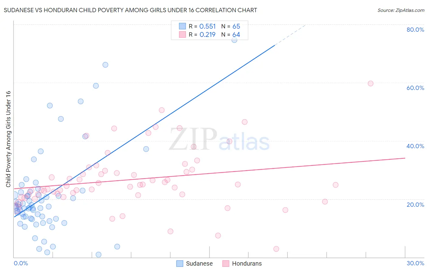 Sudanese vs Honduran Child Poverty Among Girls Under 16