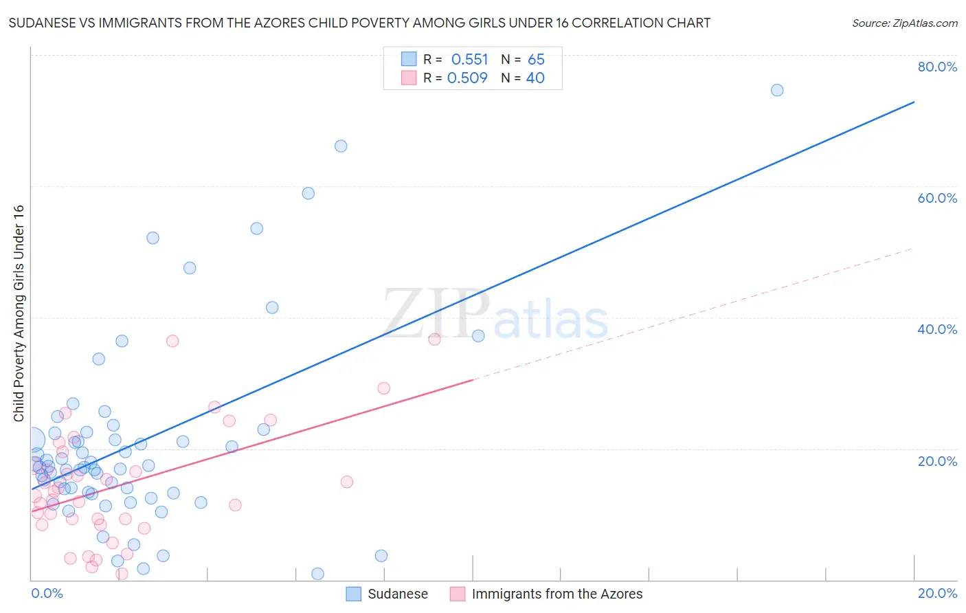 Sudanese vs Immigrants from the Azores Child Poverty Among Girls Under 16