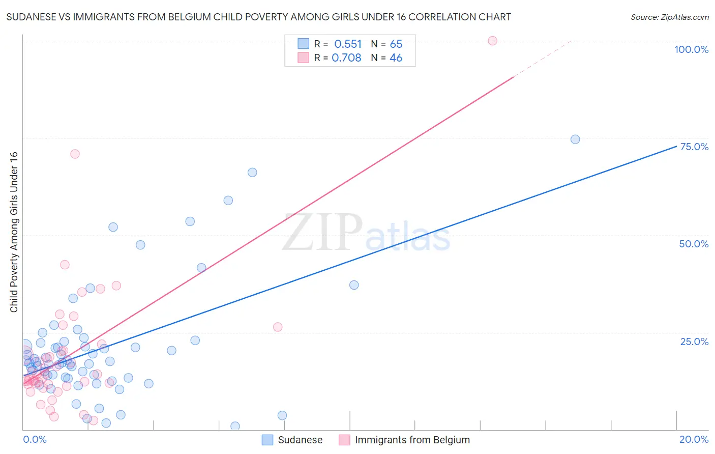 Sudanese vs Immigrants from Belgium Child Poverty Among Girls Under 16