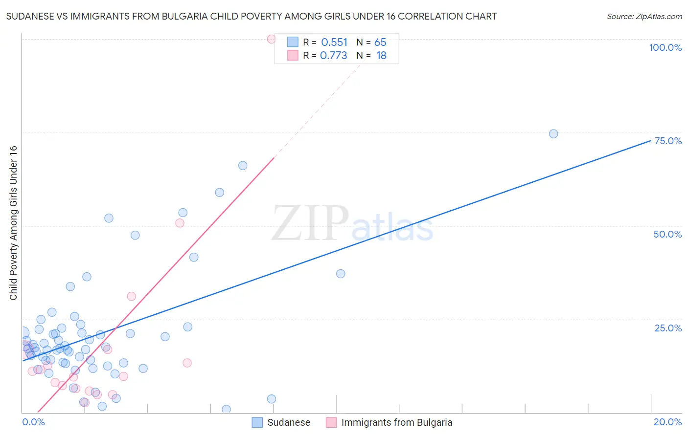 Sudanese vs Immigrants from Bulgaria Child Poverty Among Girls Under 16