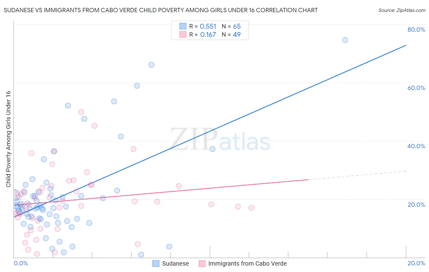 Sudanese vs Immigrants from Cabo Verde Child Poverty Among Girls Under 16