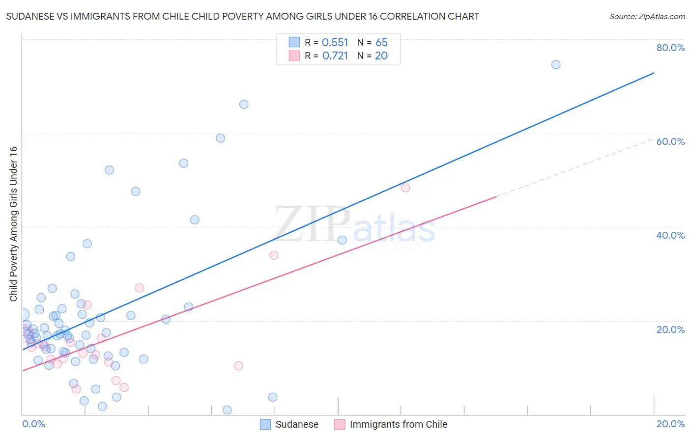 Sudanese vs Immigrants from Chile Child Poverty Among Girls Under 16