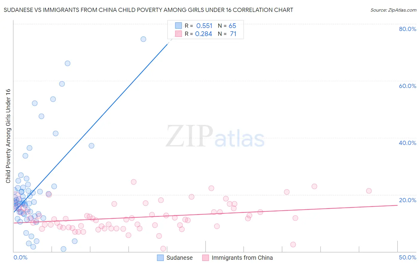 Sudanese vs Immigrants from China Child Poverty Among Girls Under 16