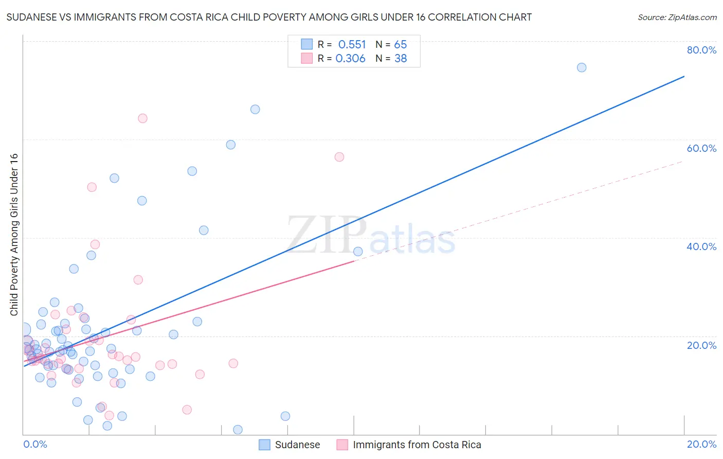 Sudanese vs Immigrants from Costa Rica Child Poverty Among Girls Under 16