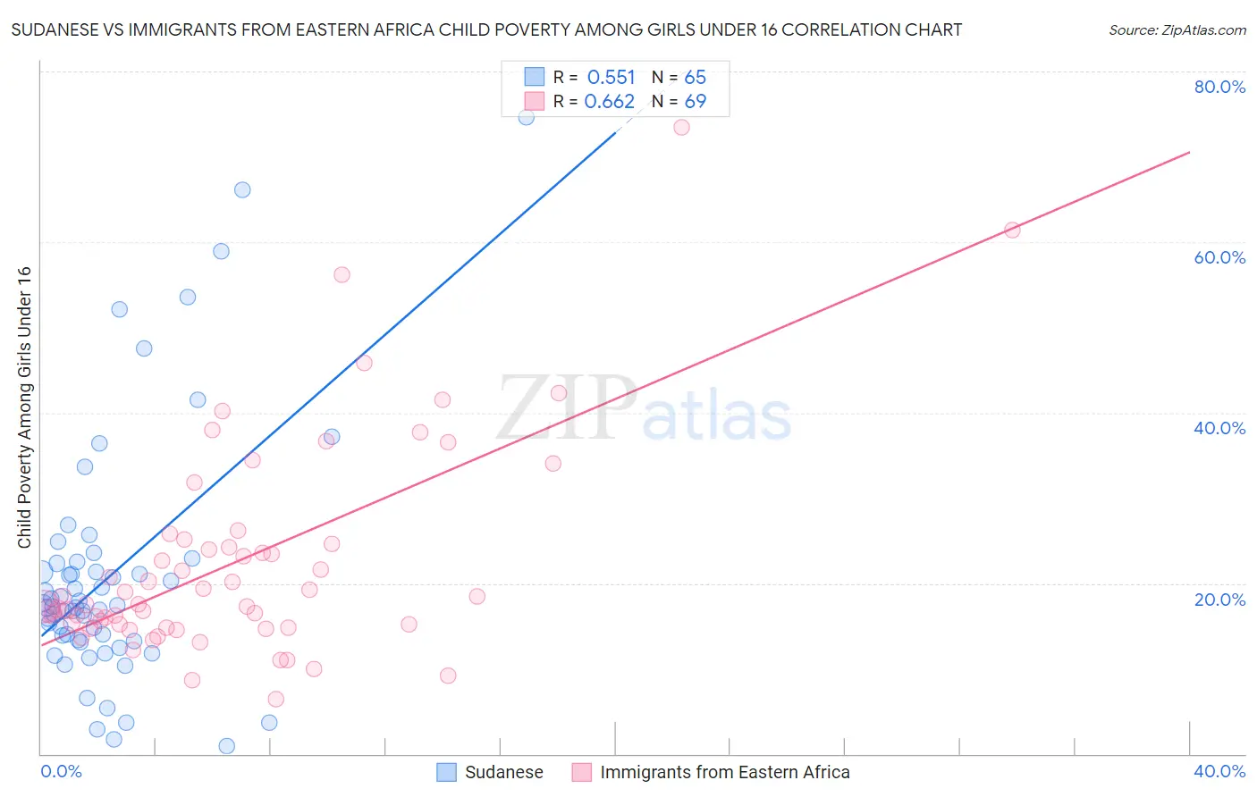 Sudanese vs Immigrants from Eastern Africa Child Poverty Among Girls Under 16