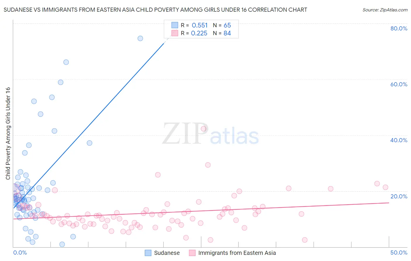 Sudanese vs Immigrants from Eastern Asia Child Poverty Among Girls Under 16