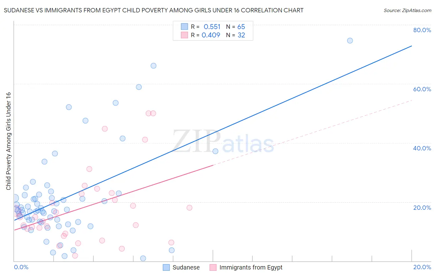 Sudanese vs Immigrants from Egypt Child Poverty Among Girls Under 16