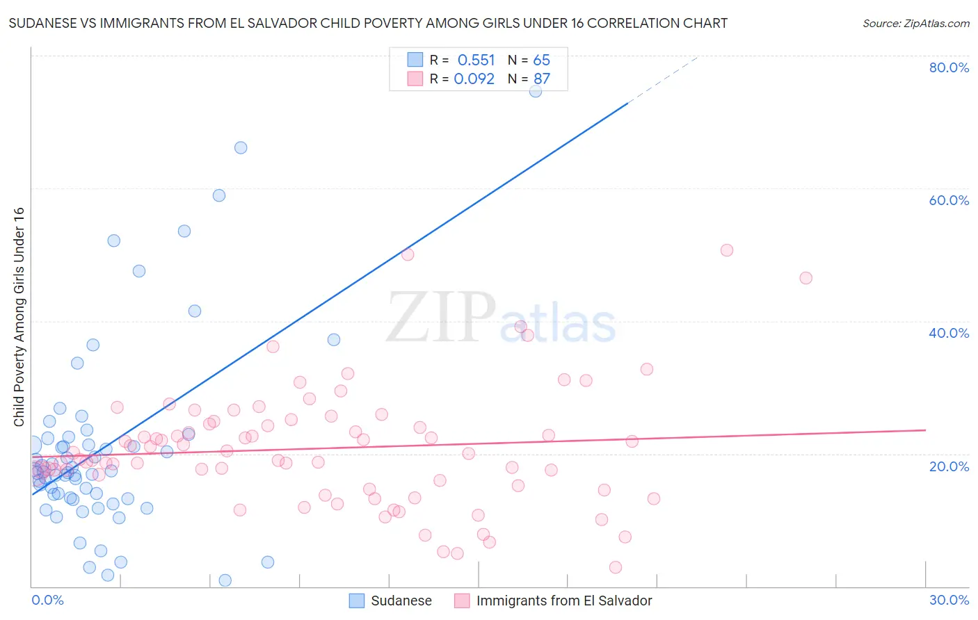 Sudanese vs Immigrants from El Salvador Child Poverty Among Girls Under 16