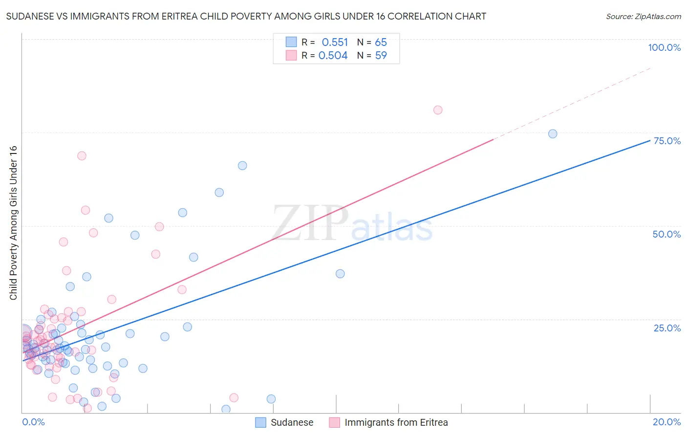 Sudanese vs Immigrants from Eritrea Child Poverty Among Girls Under 16