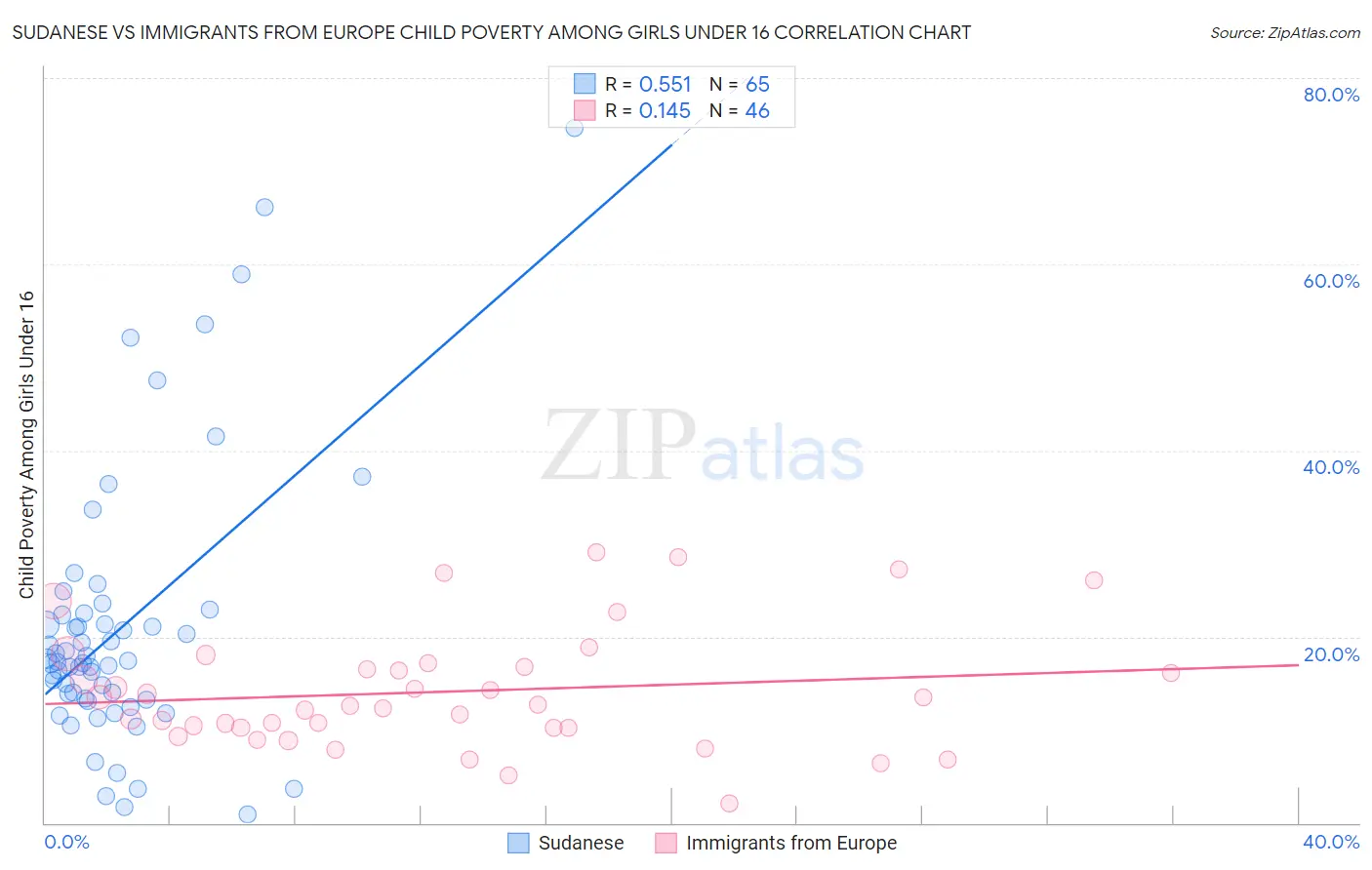 Sudanese vs Immigrants from Europe Child Poverty Among Girls Under 16