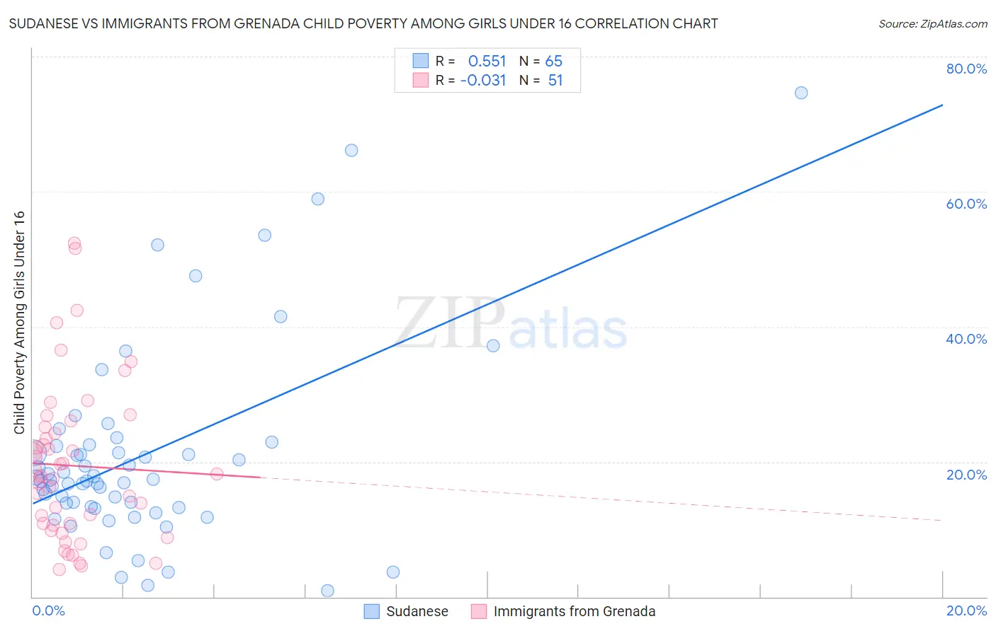 Sudanese vs Immigrants from Grenada Child Poverty Among Girls Under 16