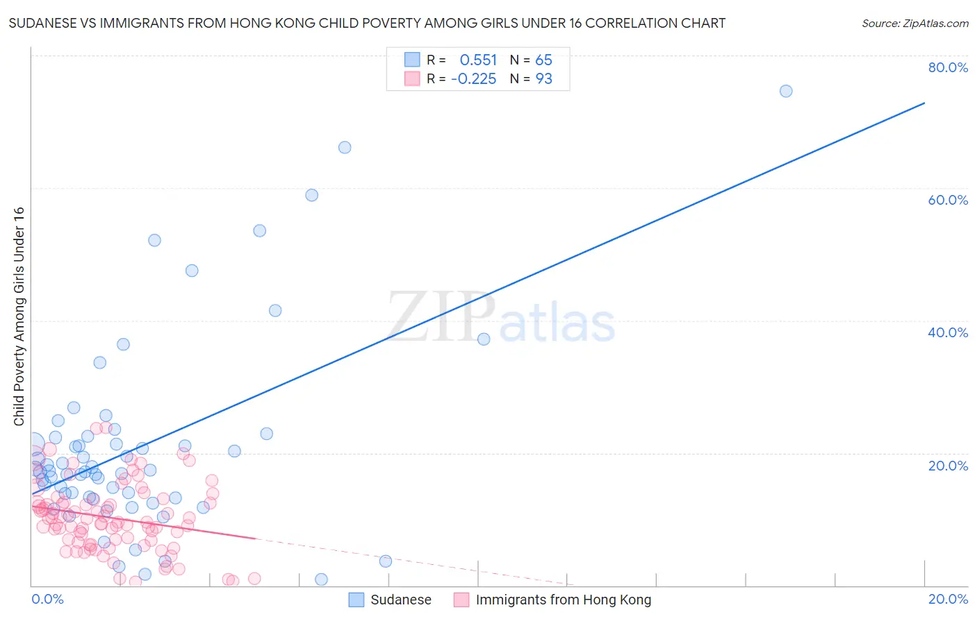 Sudanese vs Immigrants from Hong Kong Child Poverty Among Girls Under 16