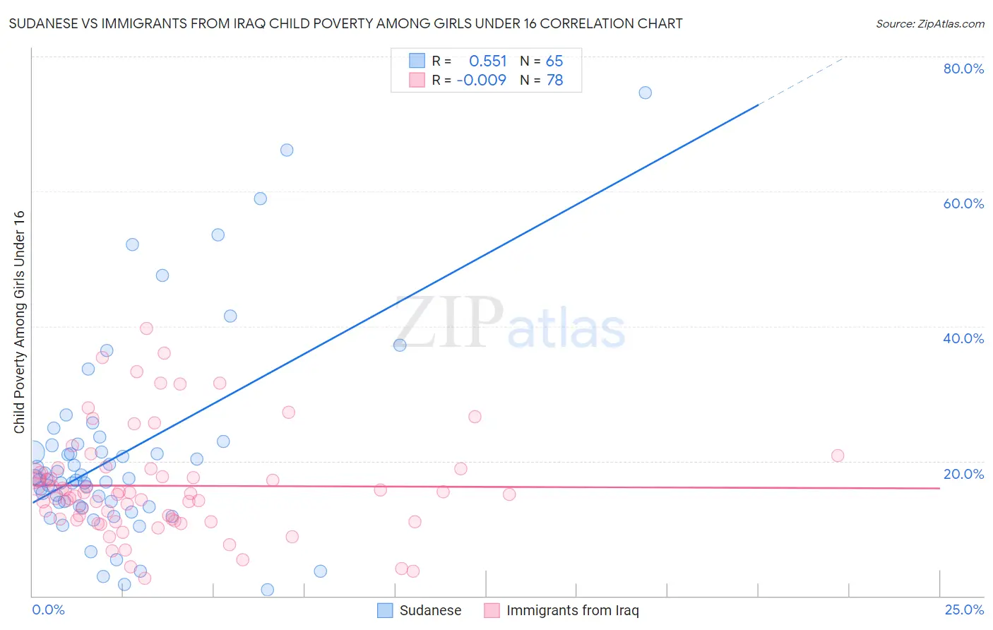 Sudanese vs Immigrants from Iraq Child Poverty Among Girls Under 16