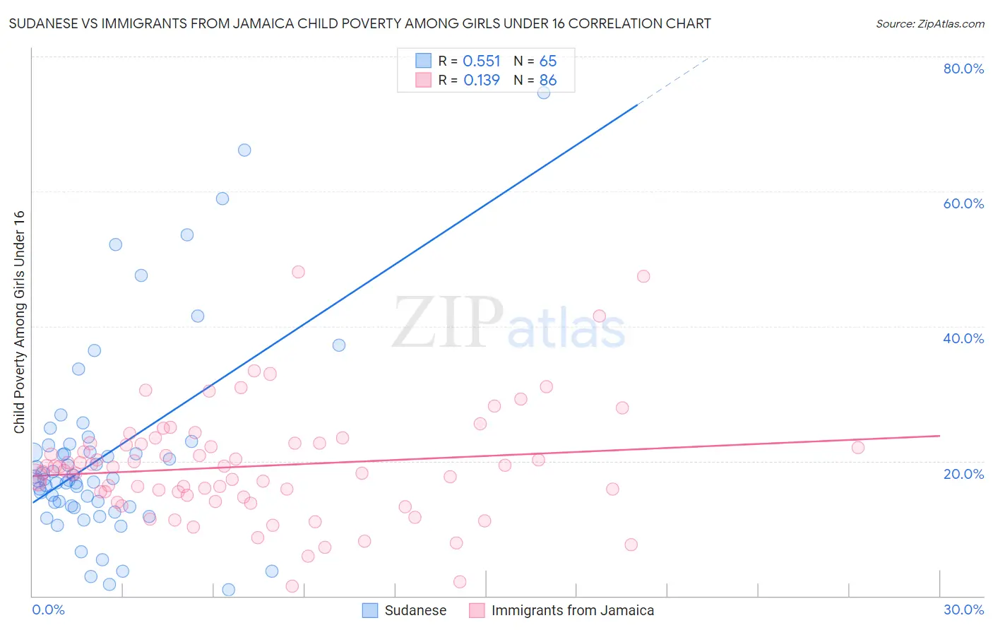 Sudanese vs Immigrants from Jamaica Child Poverty Among Girls Under 16