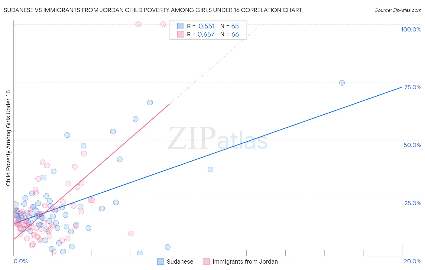 Sudanese vs Immigrants from Jordan Child Poverty Among Girls Under 16