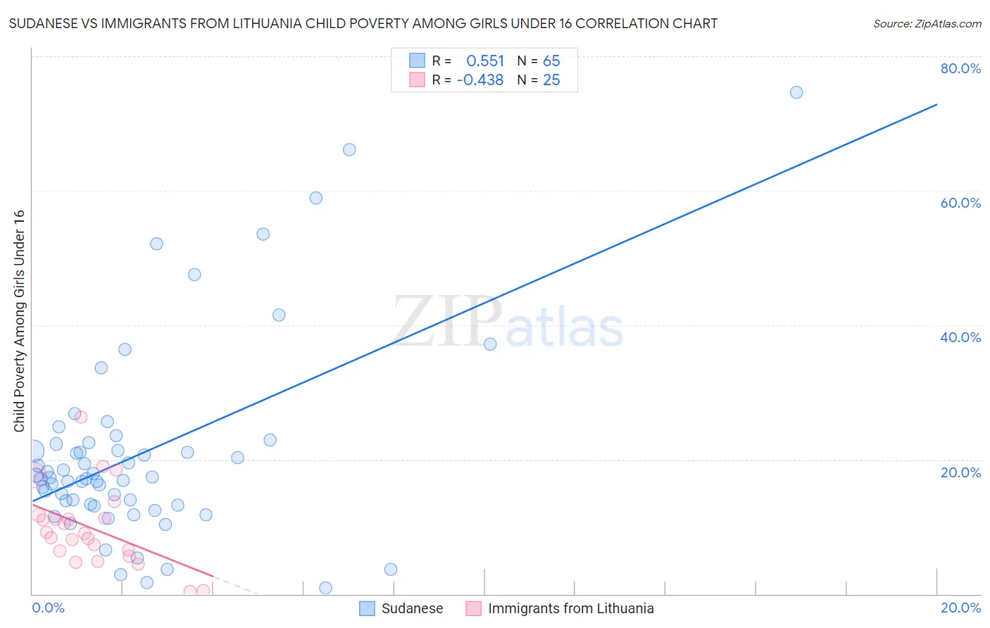 Sudanese vs Immigrants from Lithuania Child Poverty Among Girls Under 16