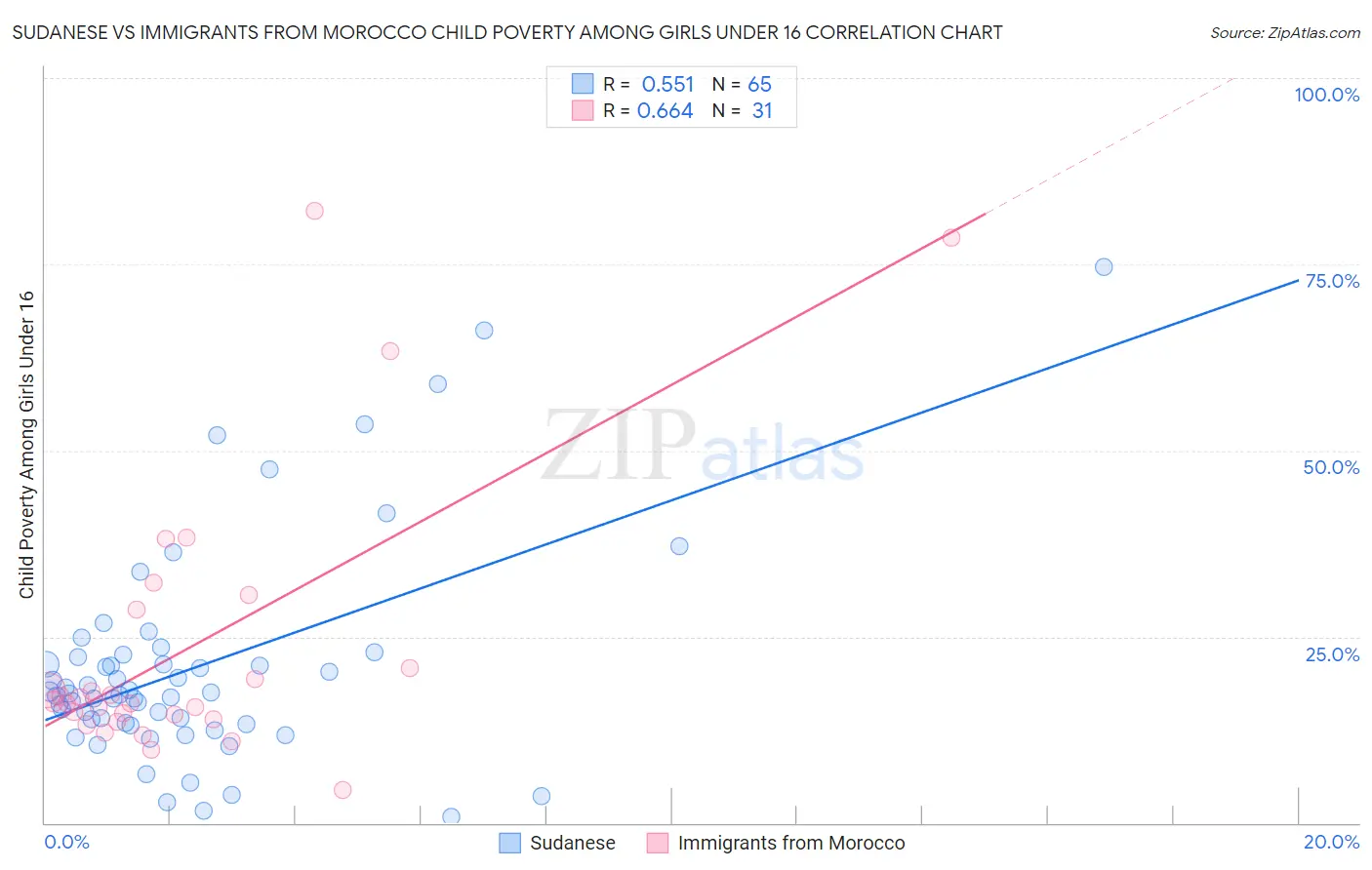 Sudanese vs Immigrants from Morocco Child Poverty Among Girls Under 16