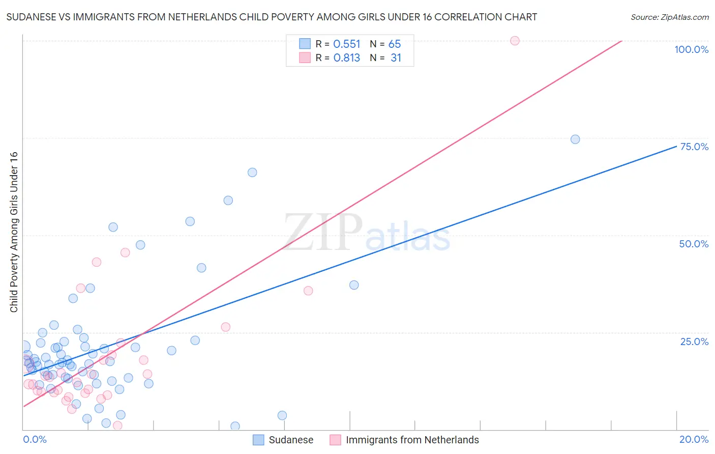 Sudanese vs Immigrants from Netherlands Child Poverty Among Girls Under 16