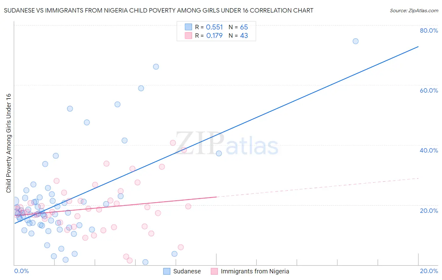 Sudanese vs Immigrants from Nigeria Child Poverty Among Girls Under 16