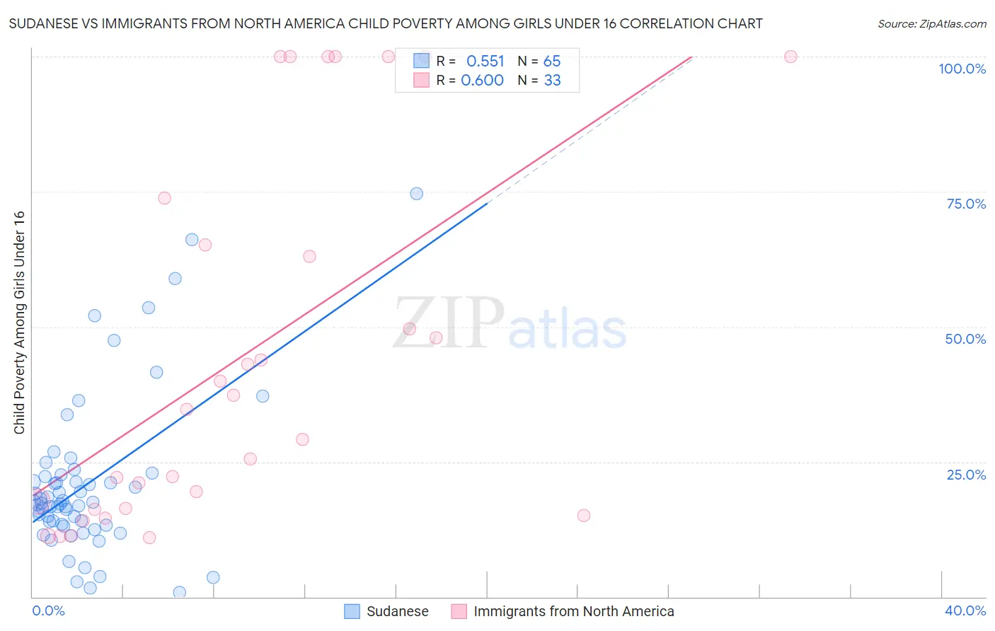 Sudanese vs Immigrants from North America Child Poverty Among Girls Under 16