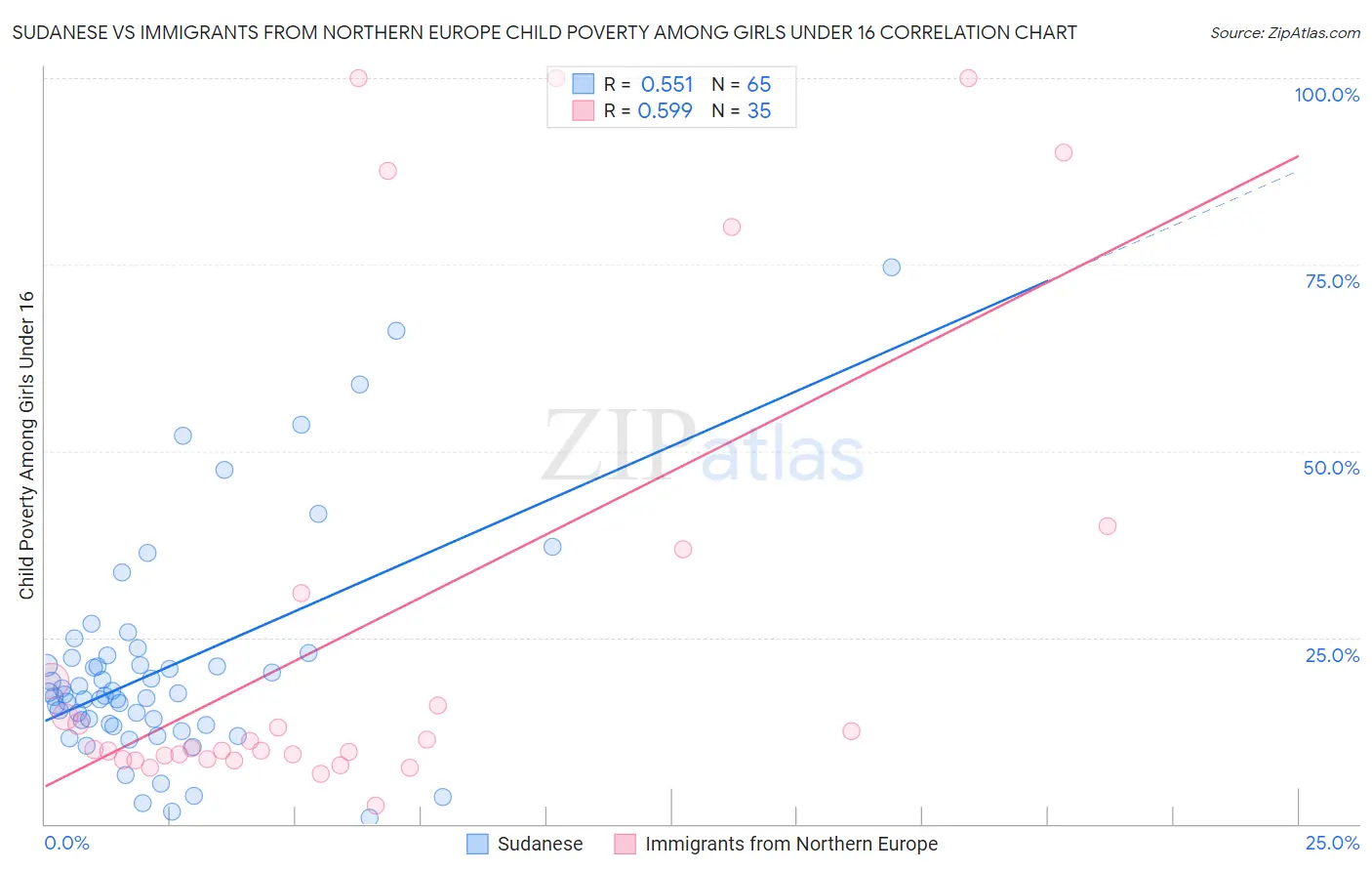 Sudanese vs Immigrants from Northern Europe Child Poverty Among Girls Under 16