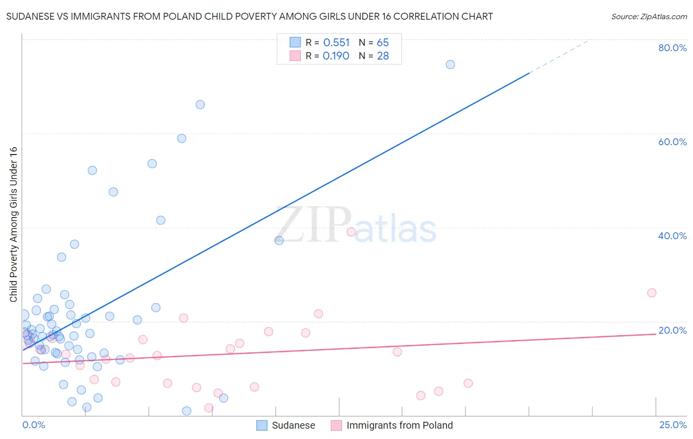 Sudanese vs Immigrants from Poland Child Poverty Among Girls Under 16