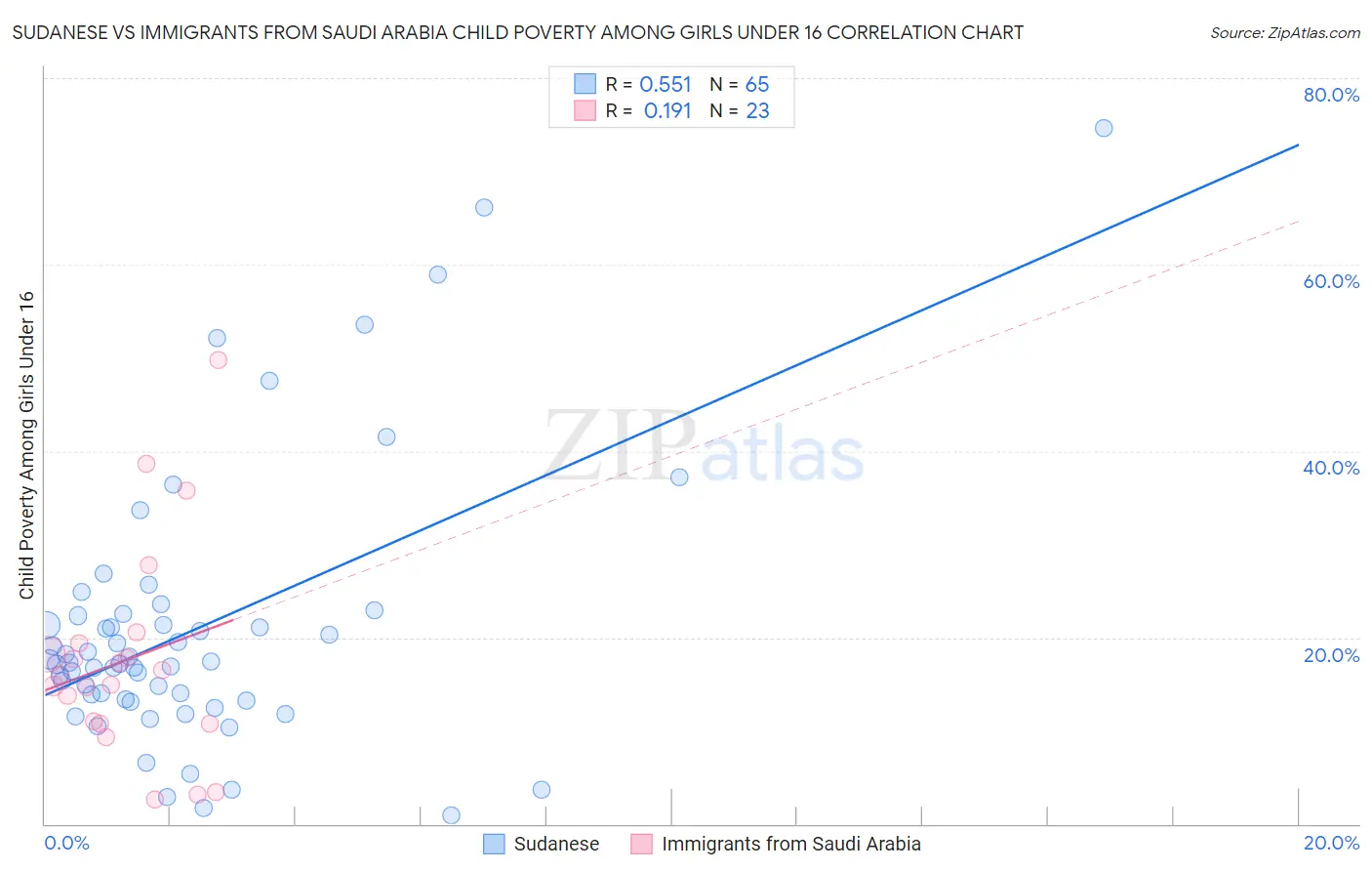 Sudanese vs Immigrants from Saudi Arabia Child Poverty Among Girls Under 16