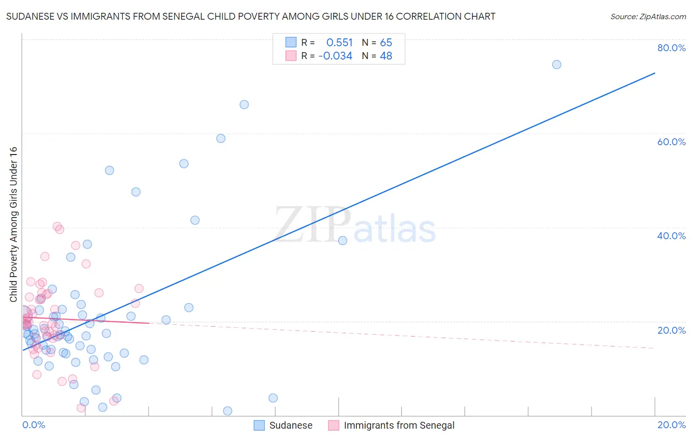 Sudanese vs Immigrants from Senegal Child Poverty Among Girls Under 16