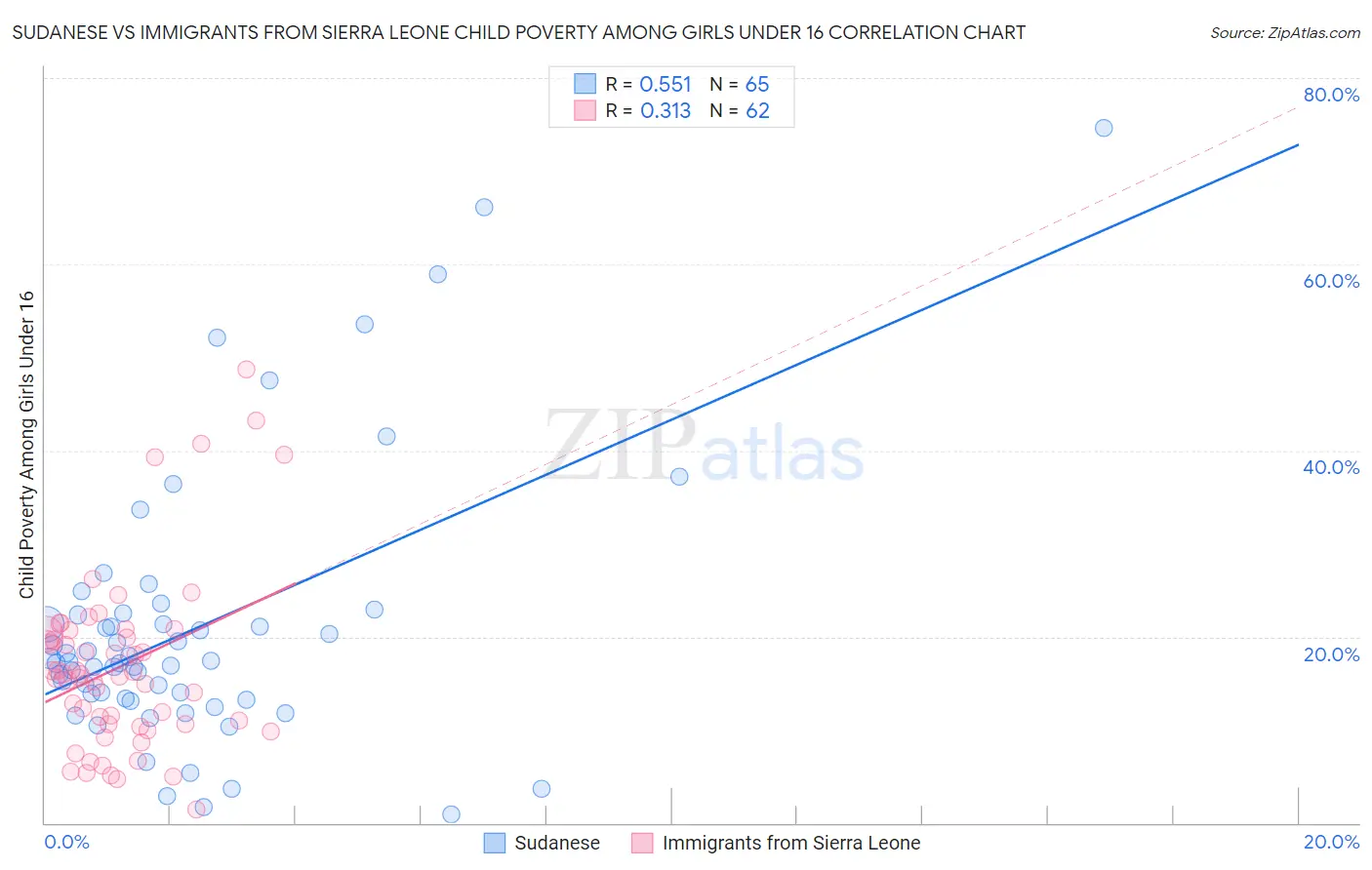 Sudanese vs Immigrants from Sierra Leone Child Poverty Among Girls Under 16