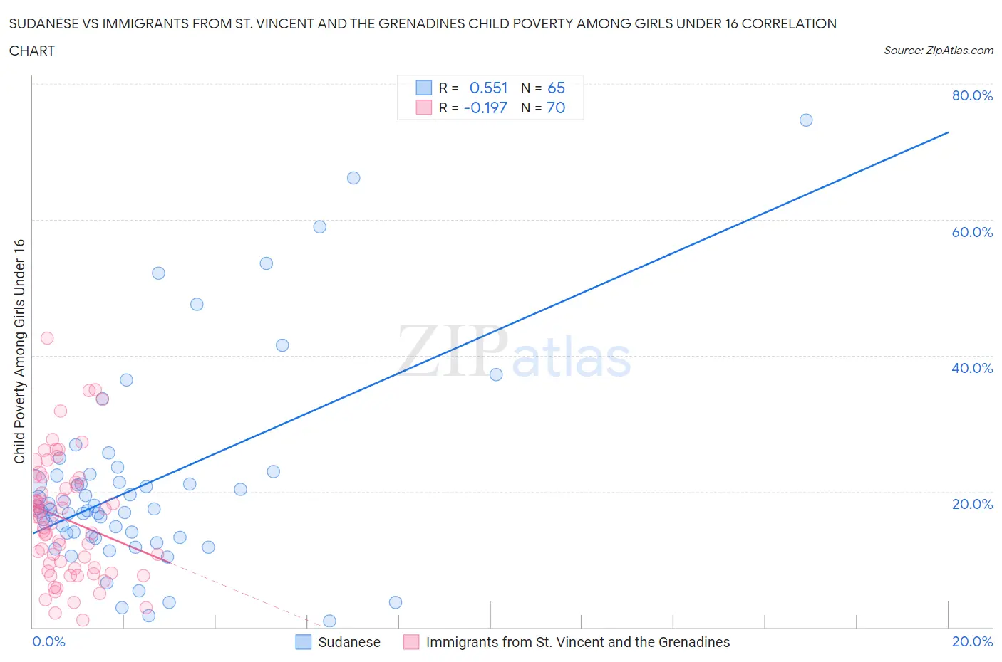 Sudanese vs Immigrants from St. Vincent and the Grenadines Child Poverty Among Girls Under 16