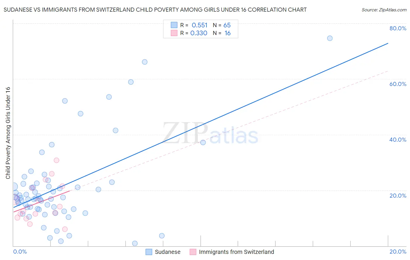 Sudanese vs Immigrants from Switzerland Child Poverty Among Girls Under 16