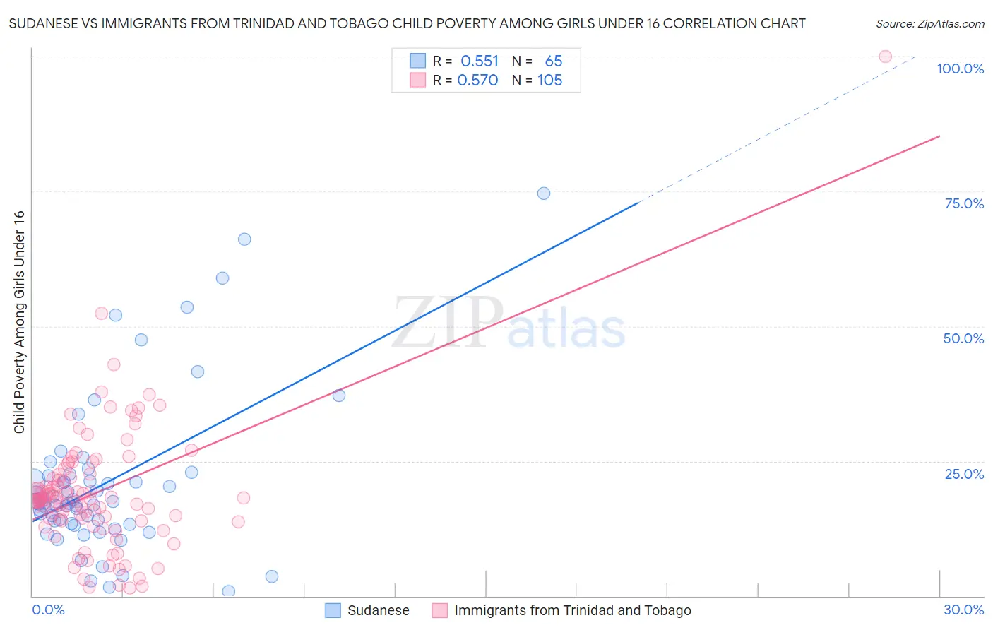 Sudanese vs Immigrants from Trinidad and Tobago Child Poverty Among Girls Under 16