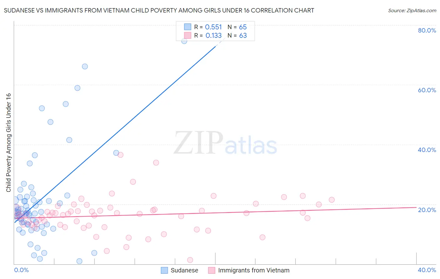 Sudanese vs Immigrants from Vietnam Child Poverty Among Girls Under 16