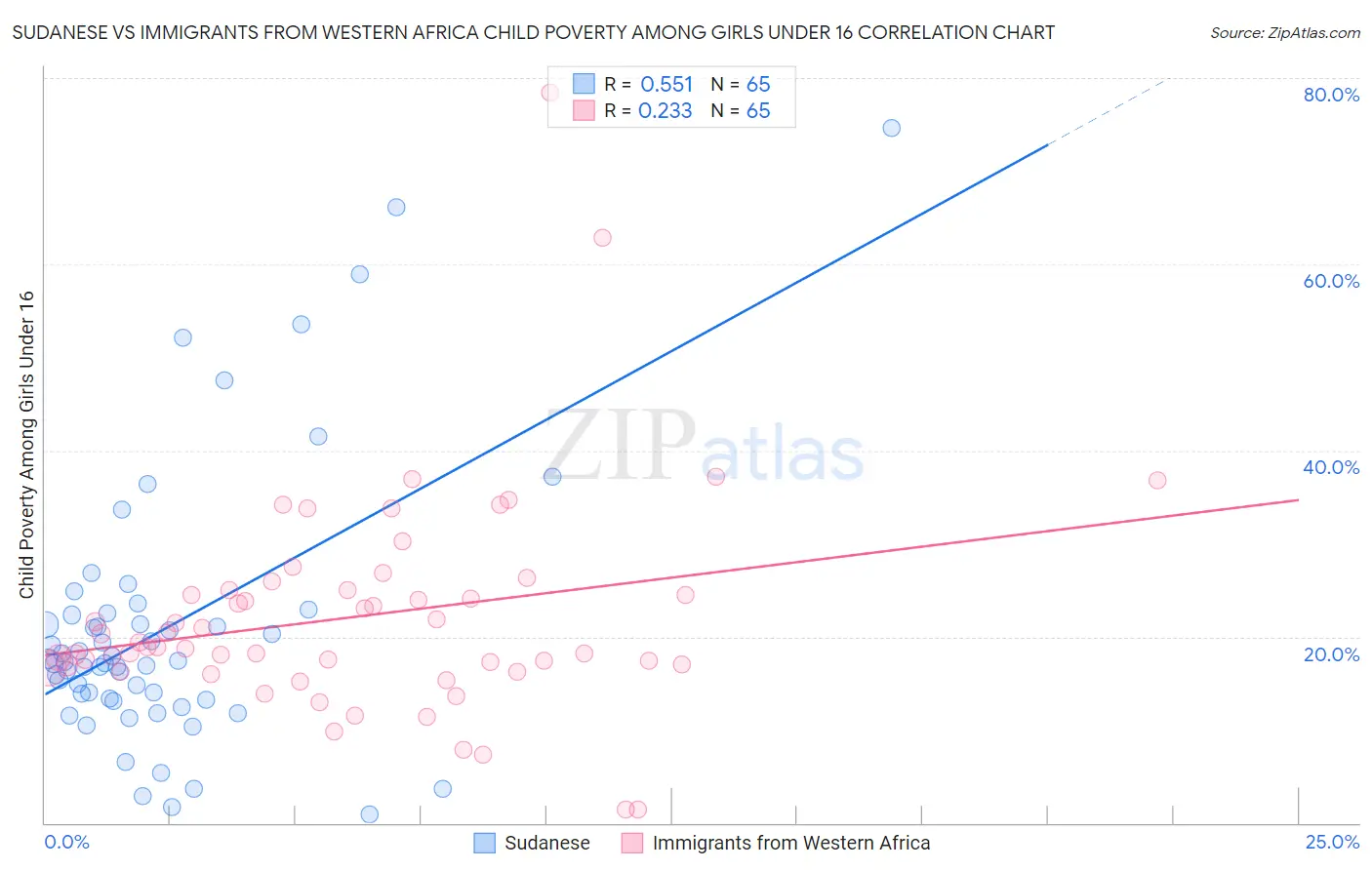 Sudanese vs Immigrants from Western Africa Child Poverty Among Girls Under 16