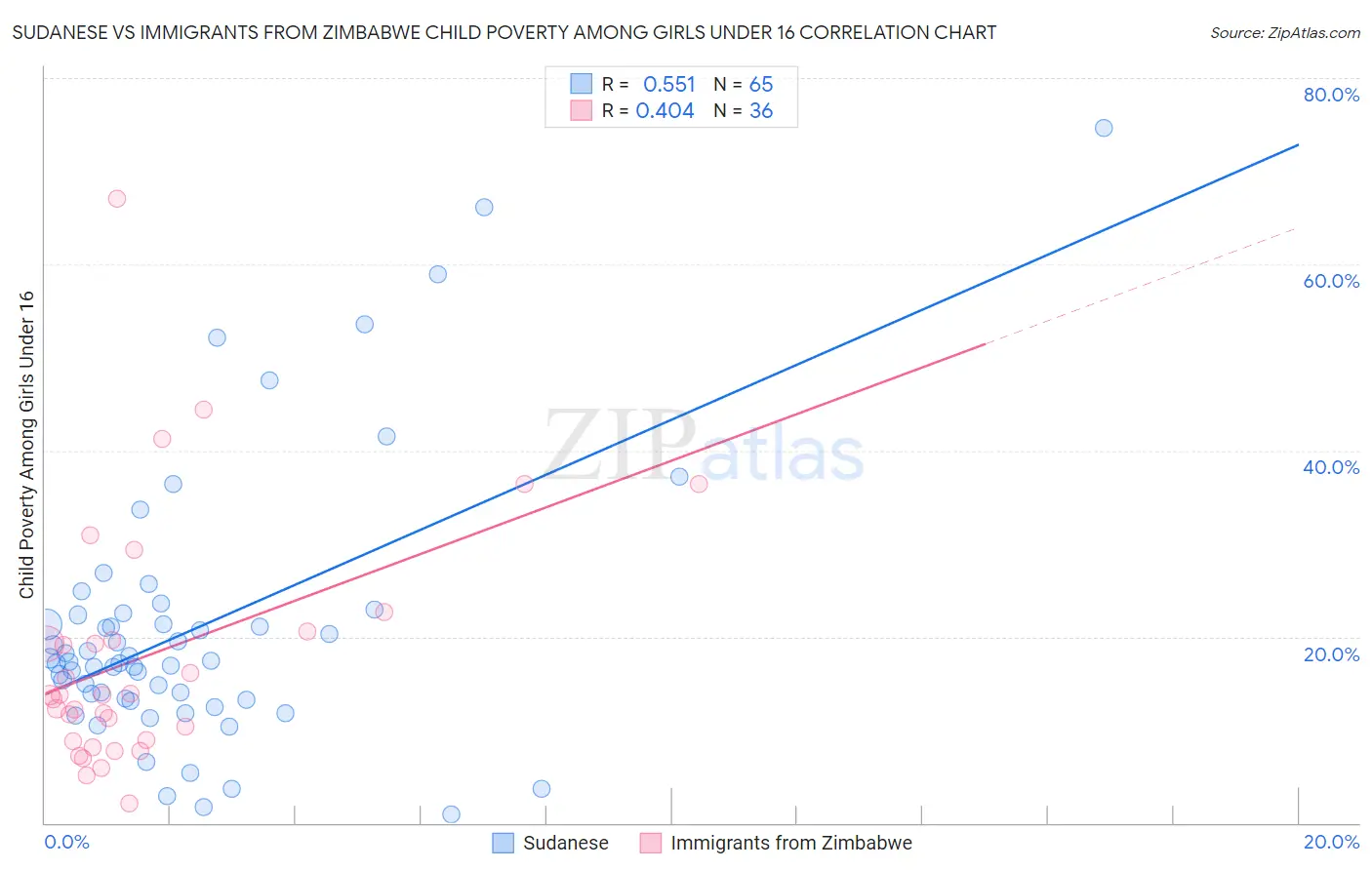 Sudanese vs Immigrants from Zimbabwe Child Poverty Among Girls Under 16